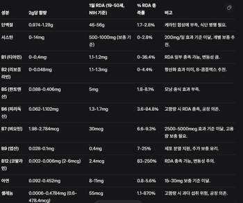 3번 표 효모 추출물 2g 섭취 시 영양성분 