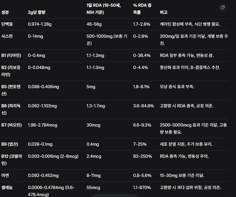 3번 표 효모 추출물 2g 섭취 시 영양성분 