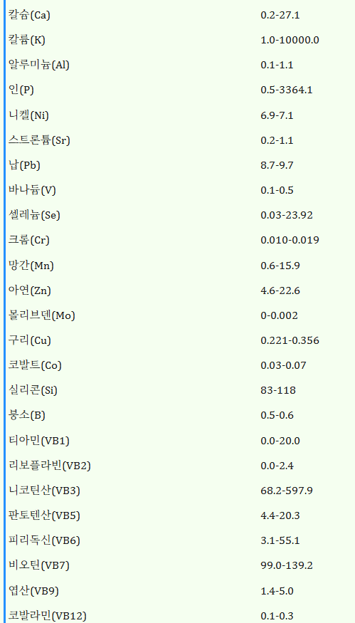 2번 표 효모 추출물 100g 섭취 시 영양성분 