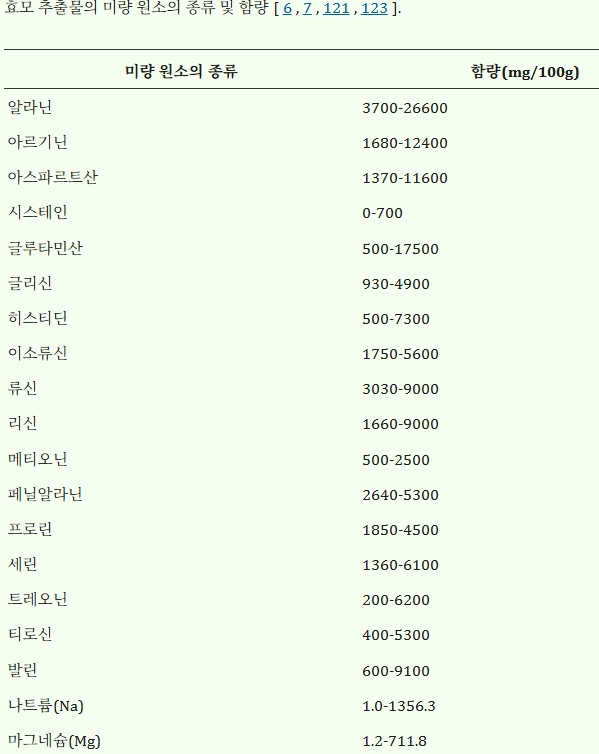 1번 표효모 추출물 100g 섭취 시 영양성분 