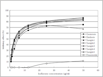Effects of isoflavones on the inhibition of 5α-reductase type 1 in cos-7 cells