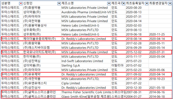 아보다트로 유명한 두타스테리드 계열 카피약도 대부분 인도 수입이었습니다.