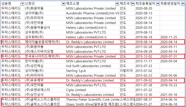 아보다트로 유명한 두타스테리드 계열 카피약도 대부분 인도 수입이었습니다.
