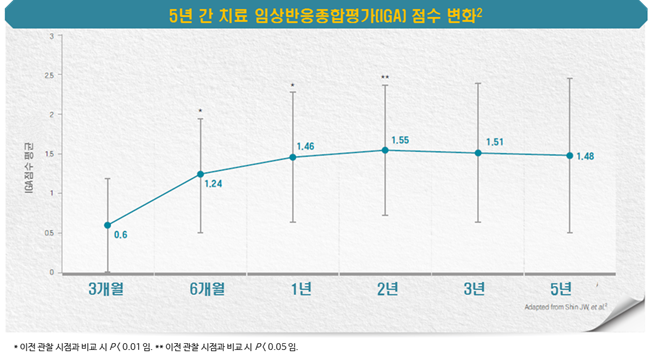 약 복용 기간은 적어도 3개월입니다.
