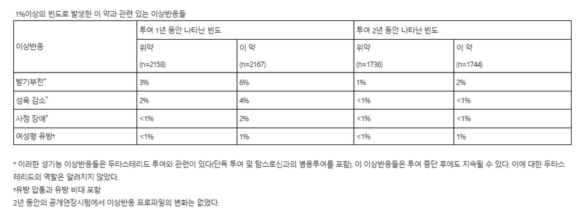 이 자료 유의하실 점은, 참여 연령대가 많이 높다는 점입니다. 20~40대 기준으로 한 실험에서는 낮았다고 합니다.