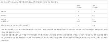 부작용률에 관한 표. 본문에 설명이 있습니다.