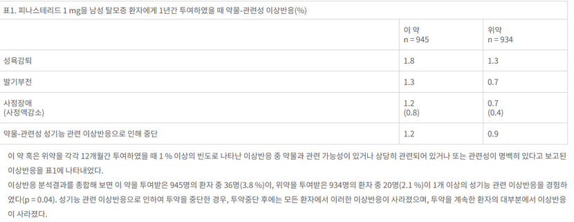 부작용률에 관한 표. 본문에 설명이 있습니다.