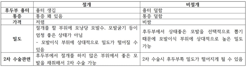 절개 vs 비절개