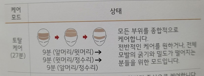 토탈케어 - 케어 부위와 시간