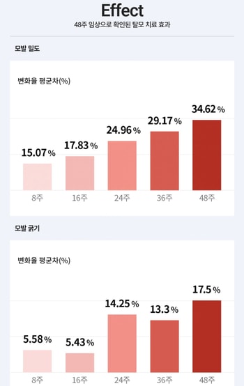 메디헤어 치료효과. 딱 저만큼만 바랍니다.