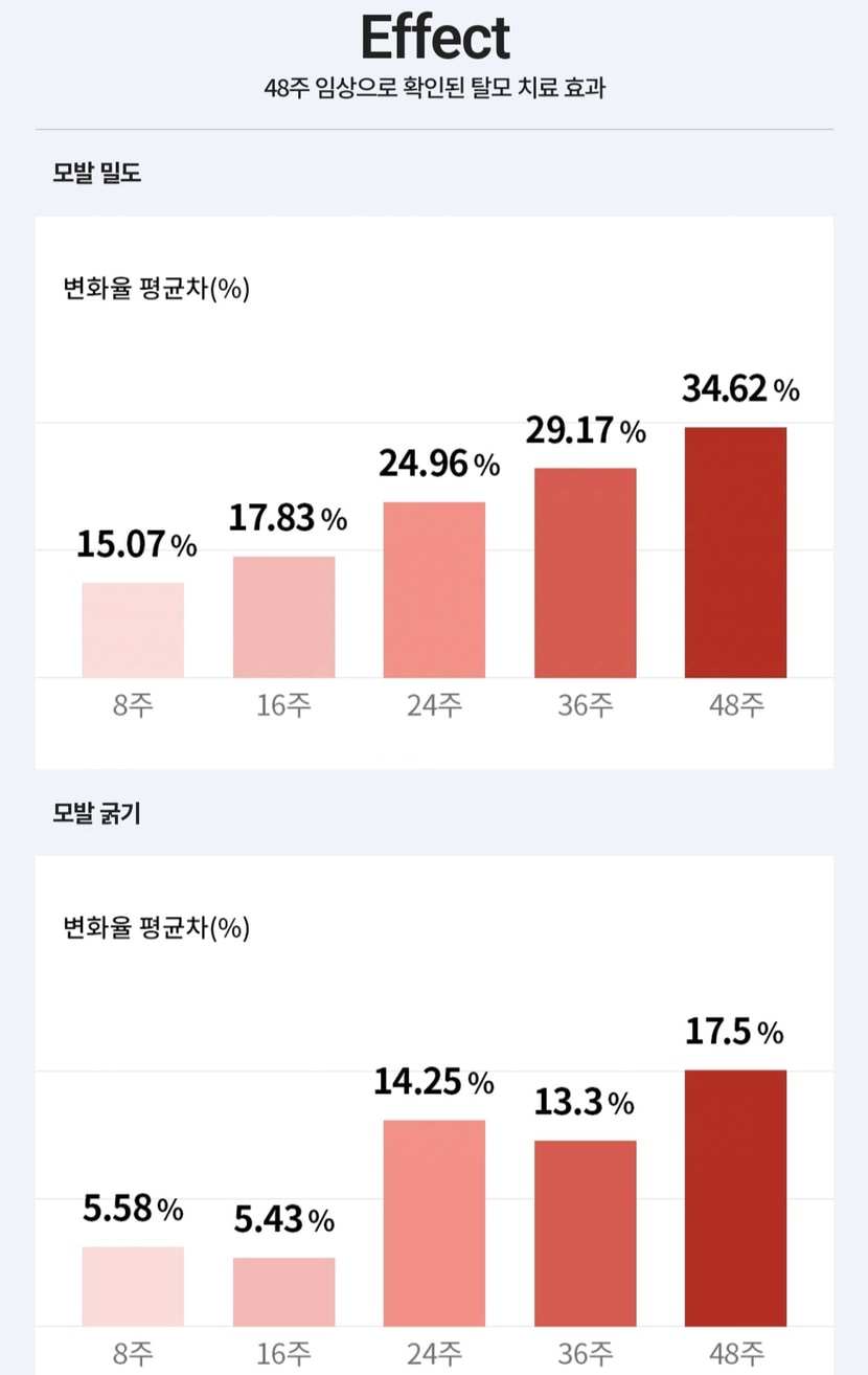 메디헤어 치료효과. 딱 저만큼만 바랍니다.