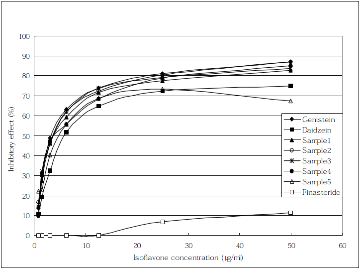 Effects of isoflavones on the inhibition of 5α-reductase type 1 in cos-7 cells