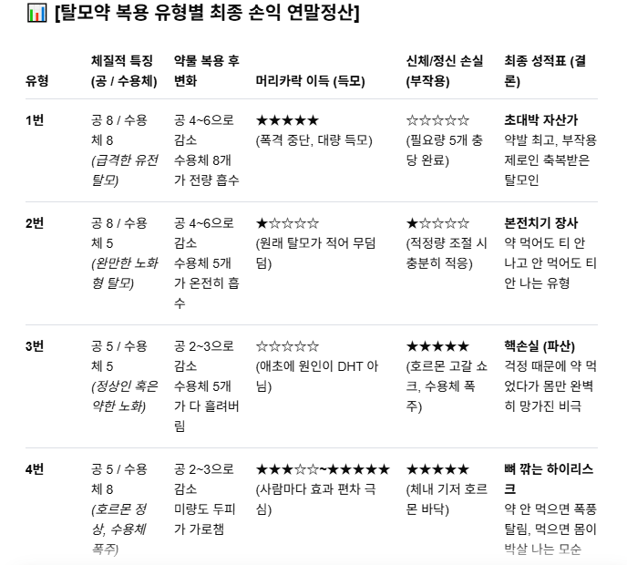탈모의약품