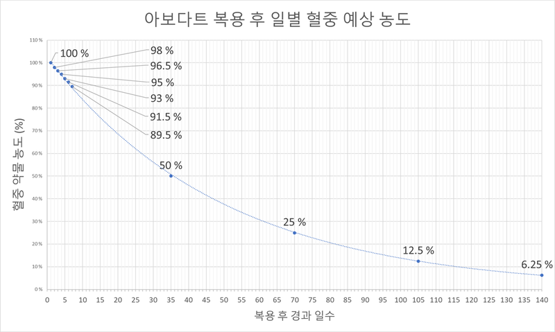 아보다트 복용 후 일별 혈중 농도 변화_수정.png