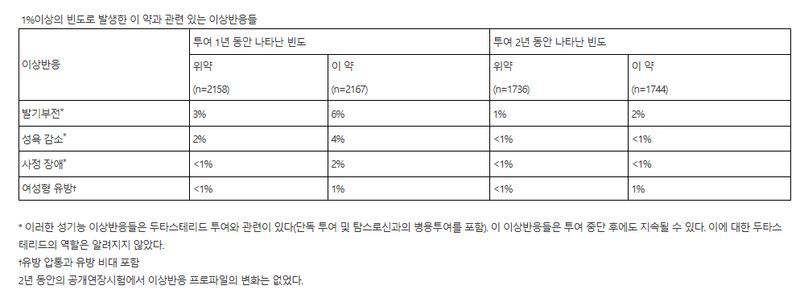 두타 부작용률 3, 2, 1, 1.PNG