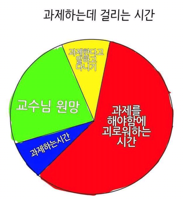 과제하는데ㅔ 걸리느 시간.png