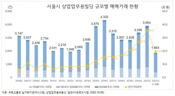 없어서 못팔던 서울시 꼬마빌딩, 매물 나와도 조용