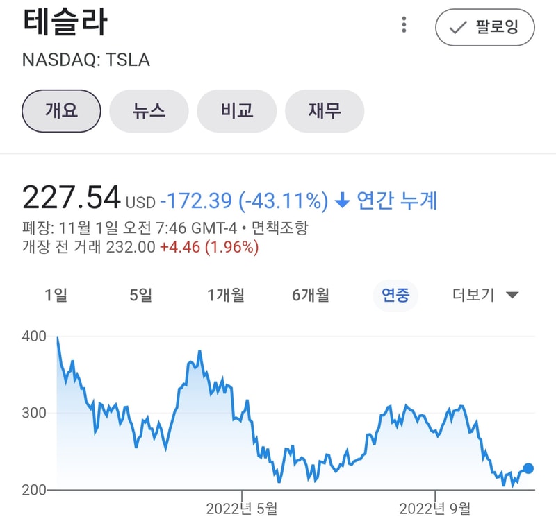 TSLA 오늘 좀 오르려나요