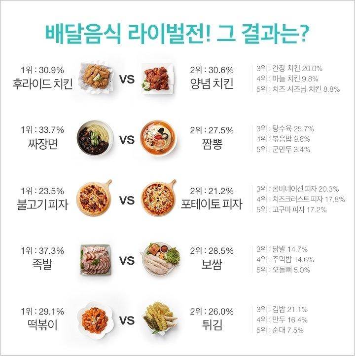 배민피셜_음식_라이벌_중_가장_용호상박.jpg