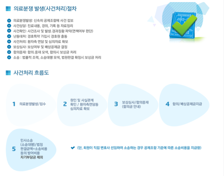 의료분쟁발생절차[출처 대한의사협회 의료배상 공제조합 홈페이지]