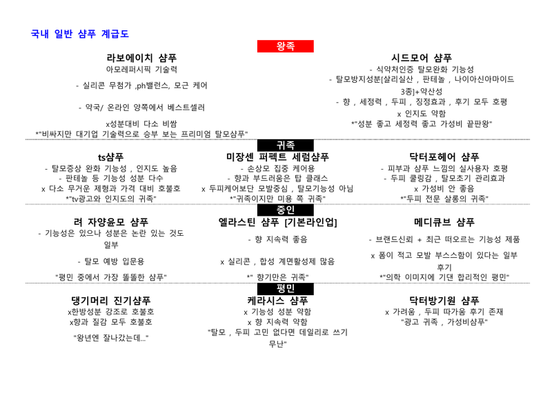 요즘 탈모샴푸들 이게 좋다네요 참고가 되시길...
