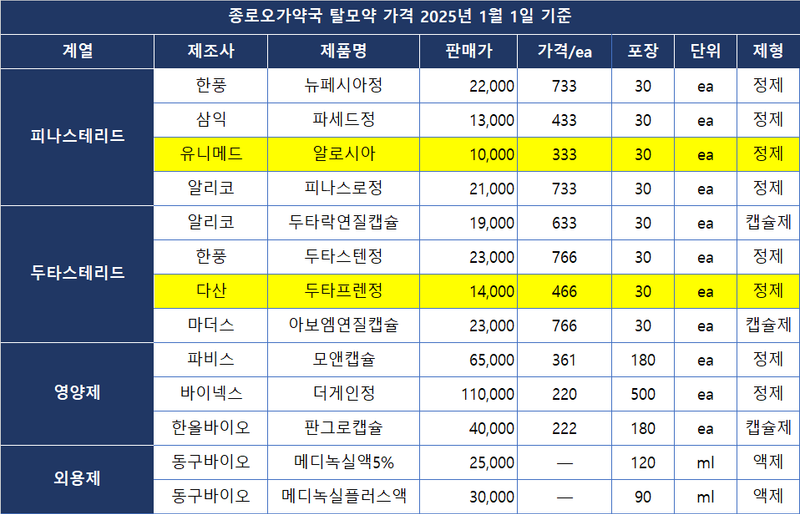 종로5가역 1번 출구 연세모벨르의원